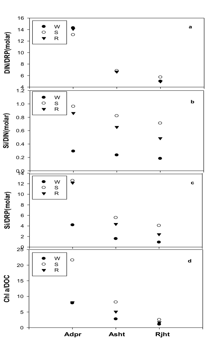 Figure 2: The seasonal trend in DIN: DRP (a), Si:DIN (b), Si: DRP (c) and Chl a: DOC ratios at three study sites